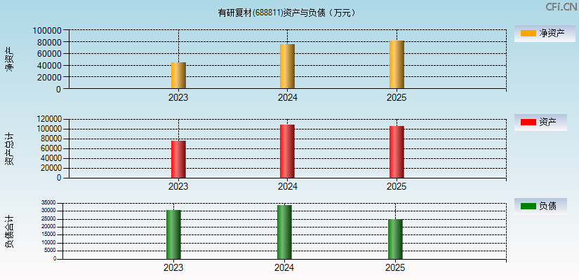 有研复材(688811)资产负债表图