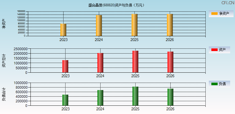 盛合晶微(688820)资产负债表图