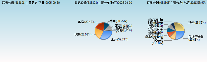 联讯仪器(688808)主营分布图