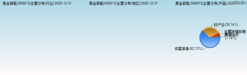 泰金新能(688813)主营分布图