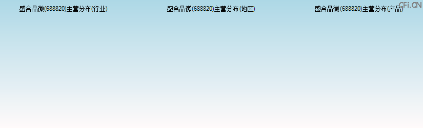 盛合晶微(688820)主营分布图