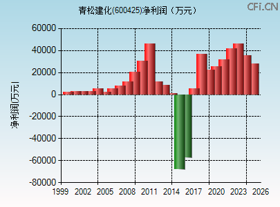 600425财务指标图