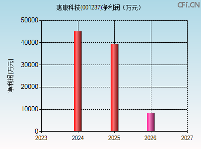 001237财务指标图