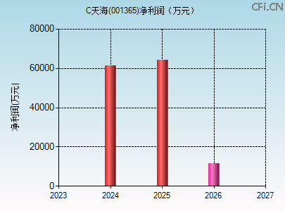 001365财务指标图