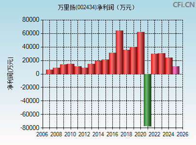 万里扬(002434)_股票行情,行情首页_中财网