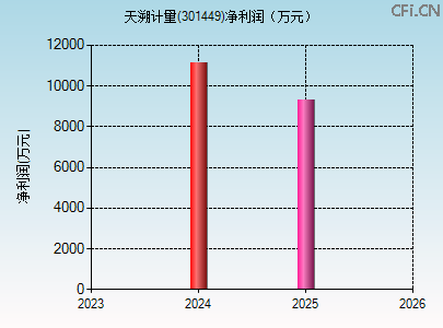 301449财务指标图