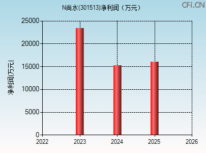 301513财务指标图