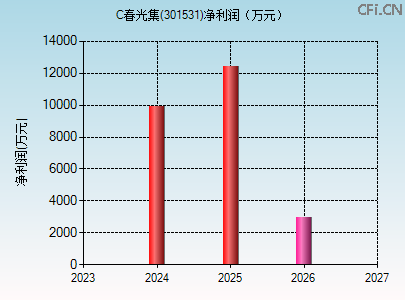 301531财务指标图
