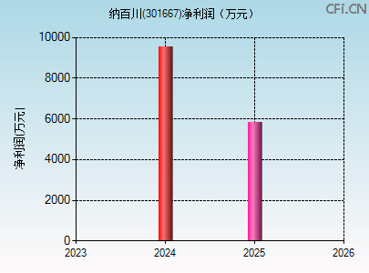 301667财务指标图