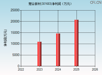 301683财务指标图