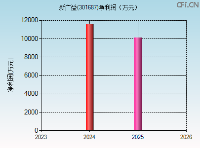 301687财务指标图