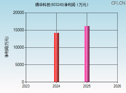 603248财务指标图