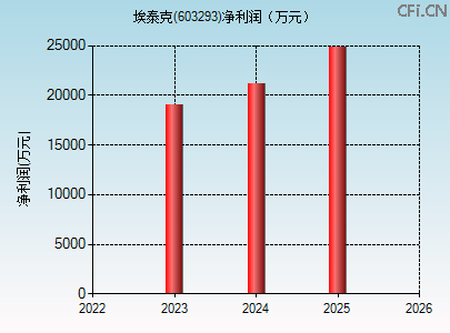 603293财务指标图