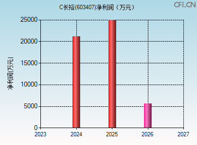 603407财务指标图