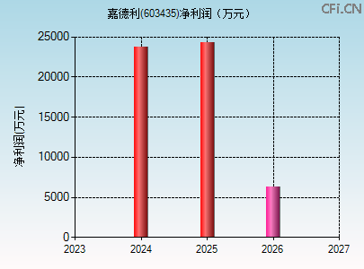 603435财务指标图