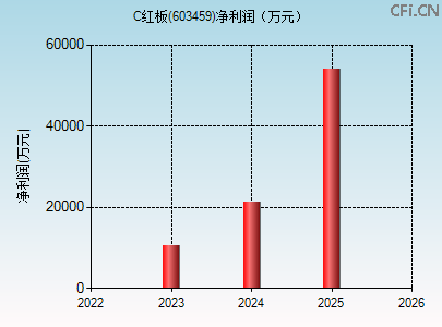 603459财务指标图