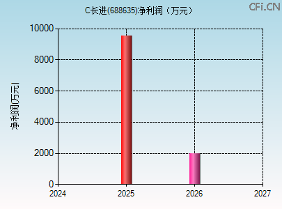 688635财务指标图