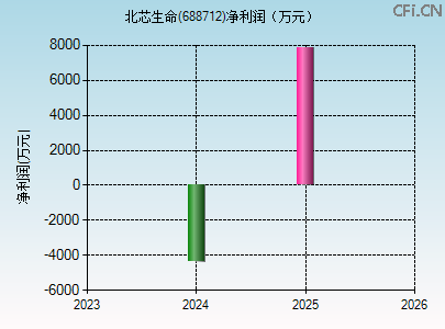 688712财务指标图