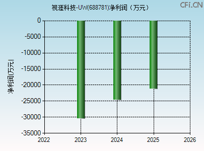 688781财务指标图