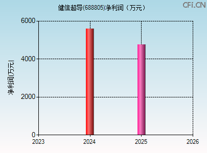 688805财务指标图 688805财务指标图