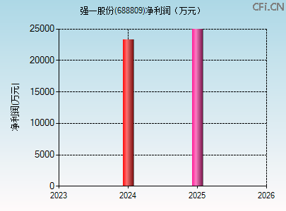 688809财务指标图 688809财务指标图