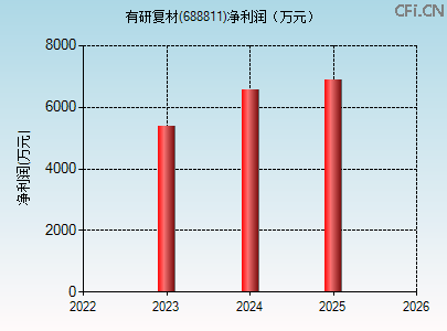 688811财务指标图