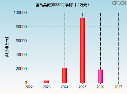688820财务指标图