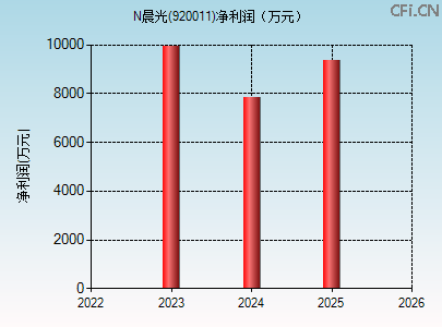 920011财务指标图 920011财务指标图