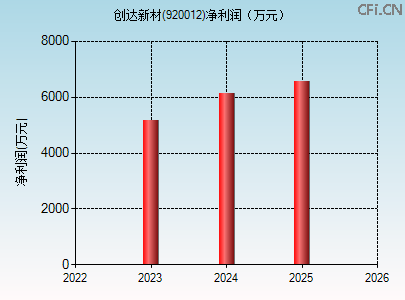 920012财务指标图