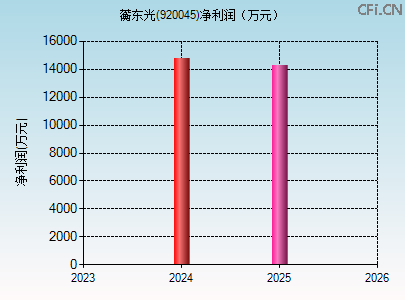 920045财务指标图 920045财务指标图