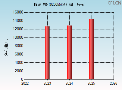 920055财务指标图