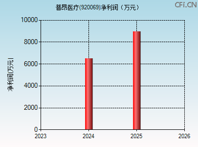 920069财务指标图 920069财务指标图