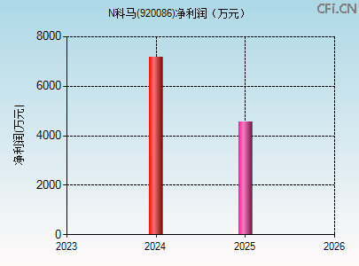 920086财务指标图