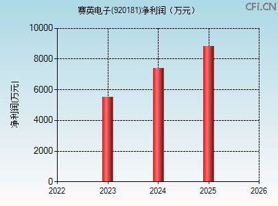 920181财务指标图