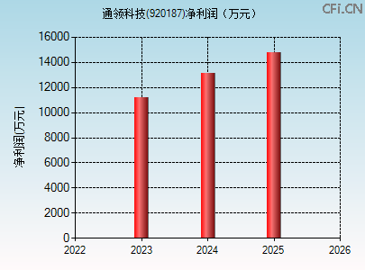 920187财务指标图