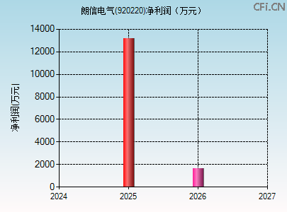 920220财务指标图
