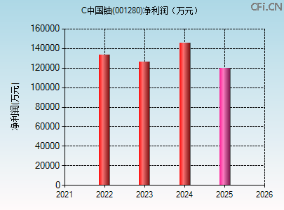 001280财务指标图 001280财务指标图