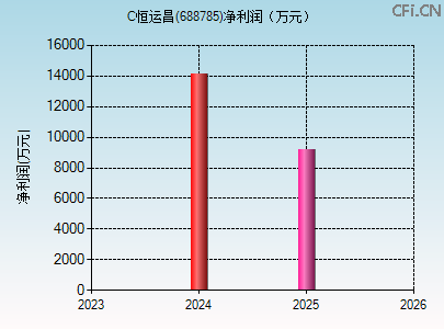 688785财务指标图 688785财务指标图