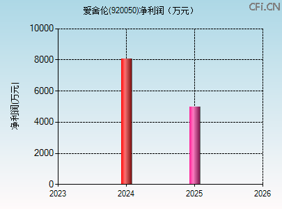 920050财务指标图 920050财务指标图