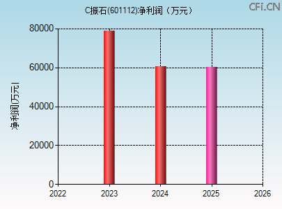 601112财务指标图 601112财务指标图