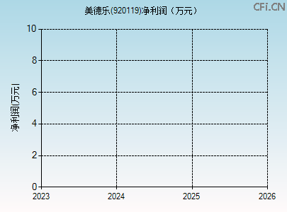 920119财务指标图 920119财务指标图