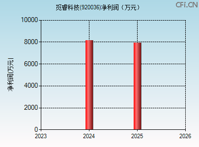 920036财务指标图 920036财务指标图