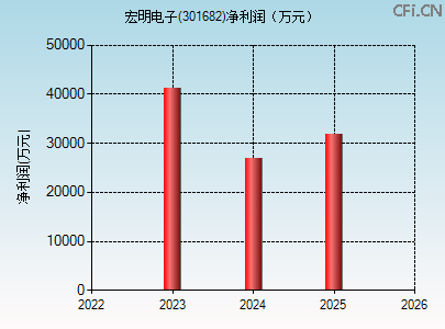 301682财务指标图 301682财务指标图