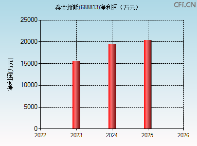 688813财务指标图 688813财务指标图