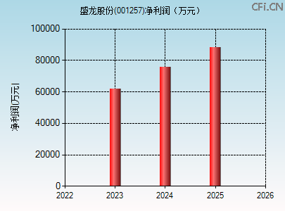001257财务指标图 001257财务指标图