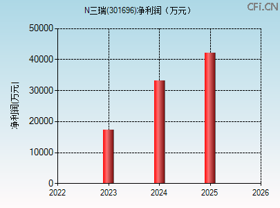 301696财务指标图 301696财务指标图