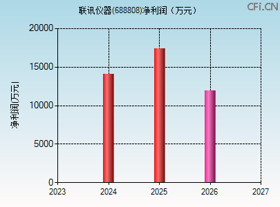 688808财务指标图 688808财务指标图
