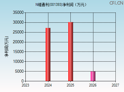 001393财务指标图 001393财务指标图