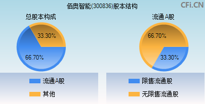 佰奥智能300836