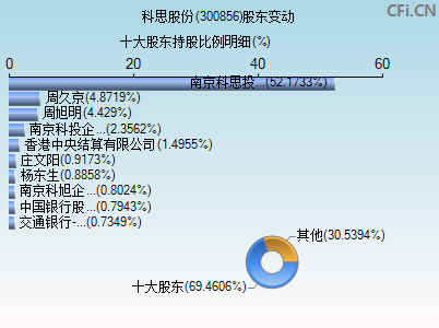 科思股份300856